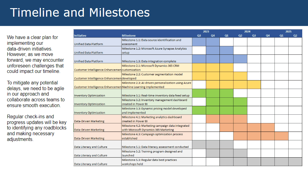 Data Strategy Roadmap GANTT chart