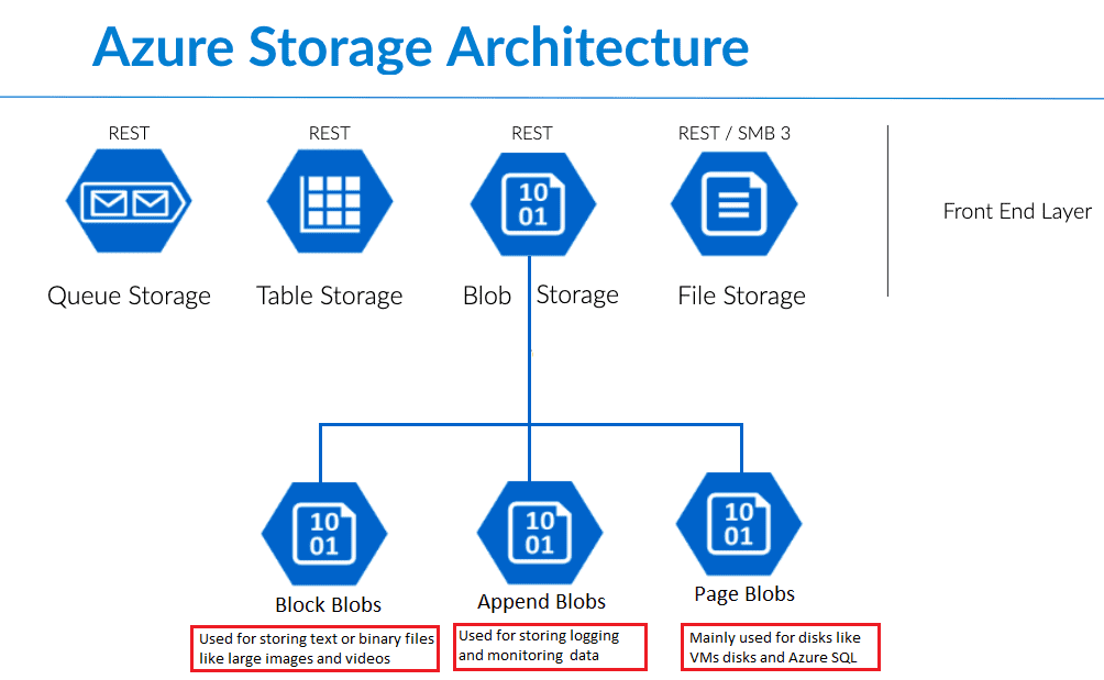 Azure Blog Storage Map